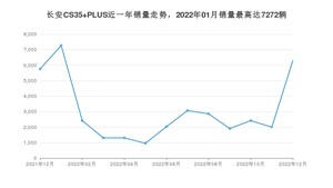 2022年12月长安CS35 PLUS销量多少？ 在自主车中排名怎么样？