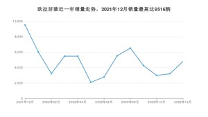 2022年12月欧拉好猫销量多少？ 在哪个城市卖得最好？