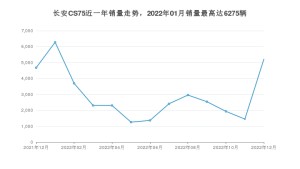 2022年12月长安CS75销量怎么样？ 在10-15万中排名怎么样？