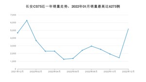 2022年12月长安CS75销量怎么样？ 在10-15万中排名怎么样？