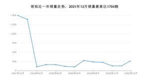 2022年12月福特领裕销量多少？ 在美系车中排名怎么样？