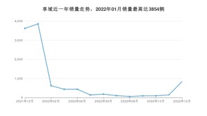 2022年12月本田享域销量如何？ 在紧凑型车车型中排名怎么样？