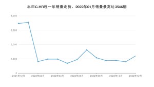 2022年12月丰田C-HR销量数据发布 共卖了1197台