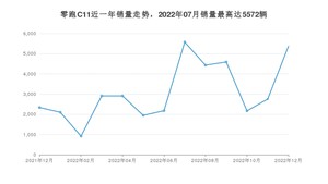 2022年12月零跑汽车零跑C11销量如何？ 在SUV车型中排名怎么样？