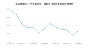 2022年12月日产骐达TIIDA销量怎么样？ 在10-15万中排名怎么样？