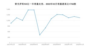 2022年12月雷克萨斯NX销量多少？ 在日系车中排名怎么样？