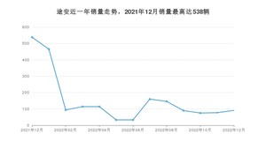2022年12月大众途安销量如何？ 在MPV车型中排名怎么样？