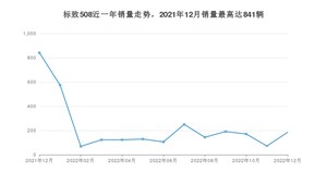 2022年12月标致508销量数据发布 共卖了185台