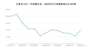 2022年12月五菱宏光销量多少？ 在哪个城市卖得最好？
