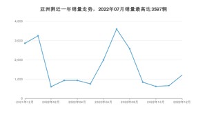 2022年12月丰田亚洲狮销量怎么样？ 在10-15万中排名怎么样？