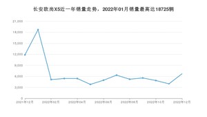 2022年12月长安欧尚X5销量多少？ 在哪个城市卖得最好？