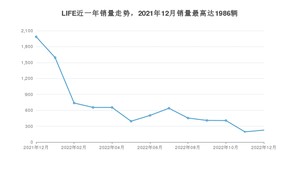 2022年12月本田LIFE销量多少？ 在日系车中排名怎么样？