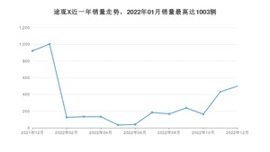 2022年12月大众途观X销量多少？ 在德系车中排名怎么样？