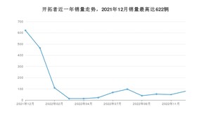 2022年12月雪佛兰开拓者销量怎么样？ 在25-30万中排名怎么样？