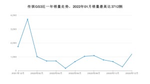 2022年12月广汽传祺传祺GS3销量怎么样？ 在5-10万中排名怎么样？