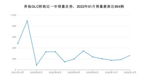 2022年12月奔驰GLC轿跑销量多少？ 在哪个城市卖得最好？