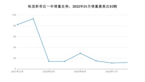 2022年12月现代帕里斯帝销量怎么样？ 在35-40万中排名怎么样？