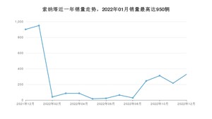 2022年12月现代索纳塔销量怎么样？ 在15-20万中排名怎么样？