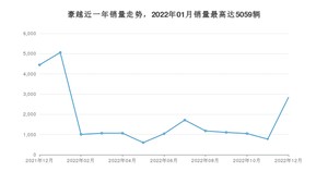 2022年12月吉利汽车豪越销量如何？ 在SUV车型中排名怎么样？