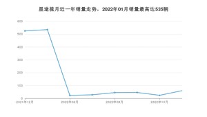 2022年12月星途揽月销量怎么样？ 在15-20万中排名怎么样？