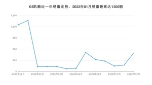 2022年12月起亚K5凯酷销量多少？ 在韩系车中排名怎么样？