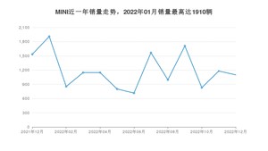 2022年12月MINI销量如何？ 在小型车车型中排名怎么样？