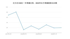 2022年12月沃尔沃V60销量怎么样？ 在35-40万中排名怎么样？