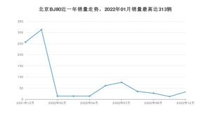 2022年12月北京BJ80销量如何？ 在SUV车型中排名怎么样？