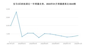 2022年12月宝马5系新能源销量多少？ 在哪个城市卖得最好？