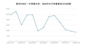 2022年12月蔚来ES6销量多少？ 在哪个城市卖得最好？