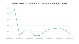 2022年12月奔驰GLE AMG销量如何？ 在SUV车型中排名怎么样？