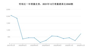 2022年12月斯柯达明锐销量多少？ 在哪个城市卖得最好？