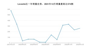 2022年12月玛莎拉蒂Levante销量如何？ 在SUV车型中排名怎么样？