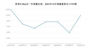 2022年12月长安奔奔E-Star销量怎么样？ 在中排名怎么样？