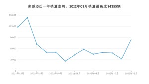 2022年12月荣威i5销量多少？ 在自主车中排名怎么样？