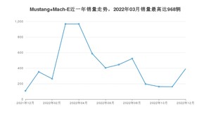 2022年12月福特Mustang Mach-E销量怎么样？ 在25-30万中排名怎么样？