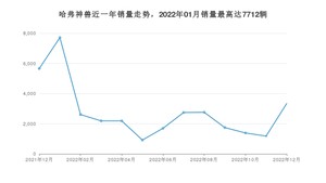 2022年12月哈弗神兽销量怎么样？ 在10-15万中排名怎么样？