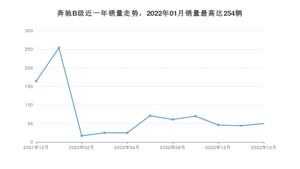 2022年12月奔驰B级销量怎么样？ 在25-30万中排名怎么样？