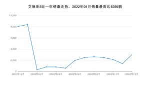 2022年12月奇瑞艾瑞泽5销量如何？ 在紧凑型车车型中排名怎么样？