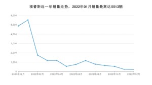 2022年12月福特福睿斯销量如何？ 在紧凑型车车型中排名怎么样？