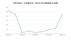 2022年12月标致5008销量如何？ 在SUV车型中排名怎么样？
