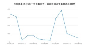 2022年12月Jeep大切诺基(进口)销量多少？ 在哪个城市卖得最好？