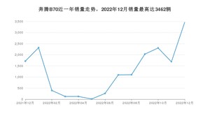 2022年12月奔腾B70销量多少？ 在自主车中排名怎么样？