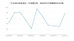 2022年12月长安UNI-K新能源销量多少？ 在自主车中排名怎么样？