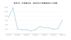 2022年12月奇瑞瑞虎7销量怎么样？ 在5-10万中排名怎么样？