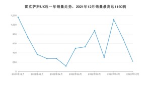 2022年12月雷克萨斯UX销量多少？ 在哪个城市卖得最好？