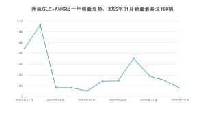 2022年12月奔驰GLC AMG销量多少？ 在哪个城市卖得最好？
