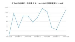 2022年12月领克09新能源销量怎么样？ 在35-40万中排名怎么样？