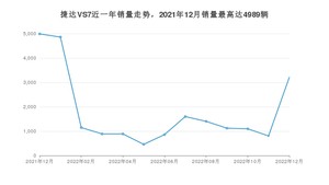 2022年12月捷达VS7销量多少？ 在自主车中排名怎么样？