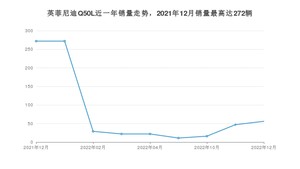 2022年12月英菲尼迪Q50L销量怎么样？ 在25-30万中排名怎么样？